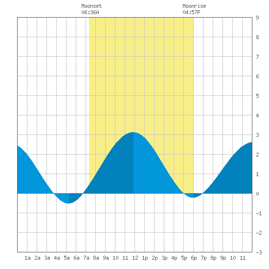 Kings Ferry tide chart for Wednesday, January 27, 2021