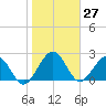 Kings Ferry tide chart for Wednesday, January 27, 2021