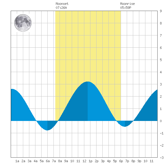 Kings Ferry tide chart for Thursday, January 28, 2021