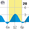 Kings Ferry tide chart for Thursday, January 28, 2021