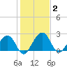 Kings Ferry tide chart for Saturday, January 2, 2021