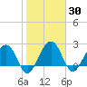 Kings Ferry tide chart for Saturday, January 30, 2021
