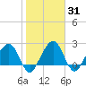 Kings Ferry tide chart for Sunday, January 31, 2021