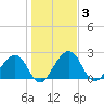 Kings Ferry tide chart for Sunday, January 3, 2021