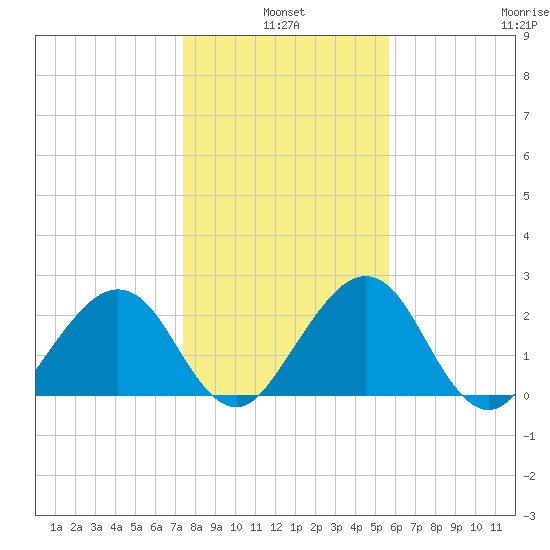 Kings Ferry tide chart for Monday, January 4, 2021