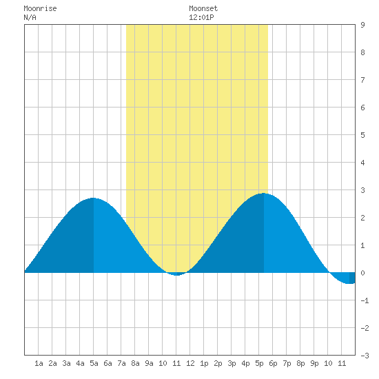 Kings Ferry tide chart for Tuesday, January 5, 2021