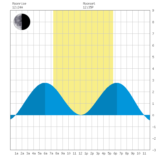 Kings Ferry tide chart for Wednesday, January 6, 2021