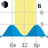 Kings Ferry tide chart for Wednesday, January 6, 2021