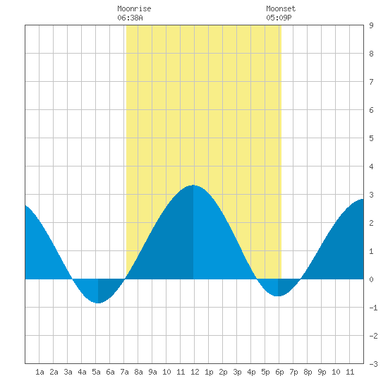 Kings Ferry tide chart for Wednesday, February 10, 2021