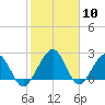 Kings Ferry tide chart for Wednesday, February 10, 2021