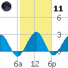 Kings Ferry tide chart for Thursday, February 11, 2021