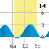 Kings Ferry tide chart for Sunday, February 14, 2021