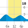 Kings Ferry tide chart for Thursday, February 18, 2021