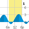 Kings Ferry tide chart for Monday, February 1, 2021