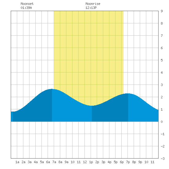 Kings Ferry tide chart for Saturday, February 20, 2021