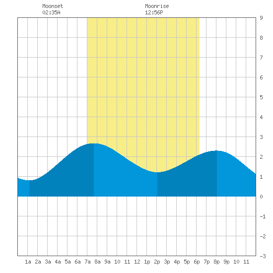 Kings Ferry tide chart for Sunday, February 21, 2021