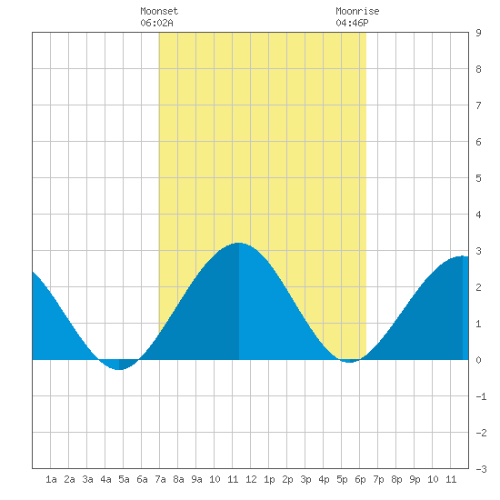 Kings Ferry tide chart for Thursday, February 25, 2021