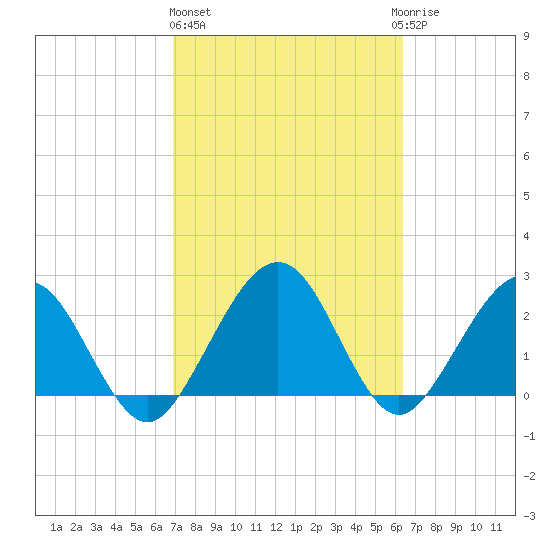 Kings Ferry tide chart for Friday, February 26, 2021