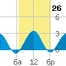 Kings Ferry tide chart for Friday, February 26, 2021