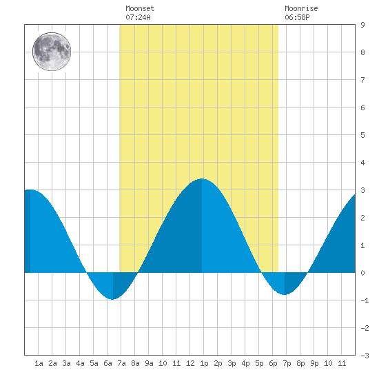 Kings Ferry tide chart for Saturday, February 27, 2021
