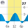 Kings Ferry tide chart for Saturday, February 27, 2021