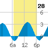 Kings Ferry tide chart for Sunday, February 28, 2021