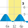 Kings Ferry tide chart for Wednesday, February 3, 2021