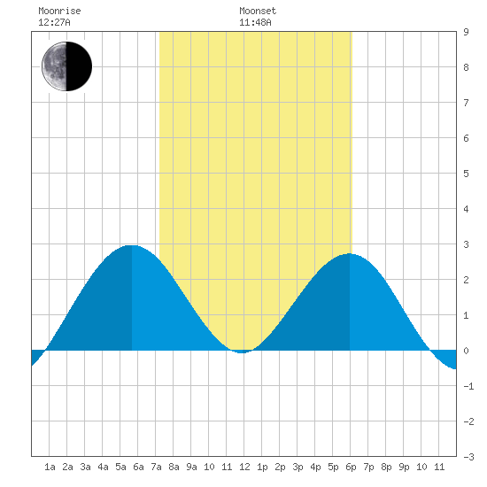 Kings Ferry tide chart for Thursday, February 4, 2021