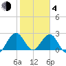 Kings Ferry tide chart for Thursday, February 4, 2021