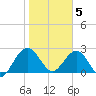 Kings Ferry tide chart for Friday, February 5, 2021