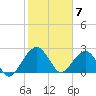 Kings Ferry tide chart for Sunday, February 7, 2021