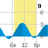 Kings Ferry tide chart for Tuesday, February 9, 2021