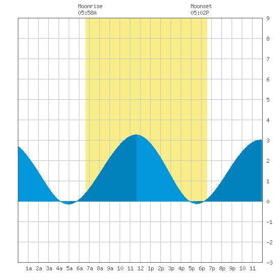 Kings Ferry tide chart for Thursday, March 11, 2021