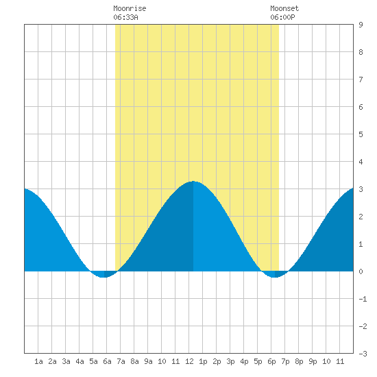 Kings Ferry tide chart for Friday, March 12, 2021