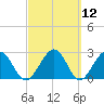 Kings Ferry tide chart for Friday, March 12, 2021