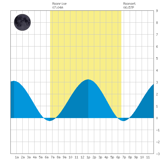 Kings Ferry tide chart for Saturday, March 13, 2021