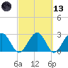 Kings Ferry tide chart for Saturday, March 13, 2021