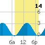 Kings Ferry tide chart for Sunday, March 14, 2021
