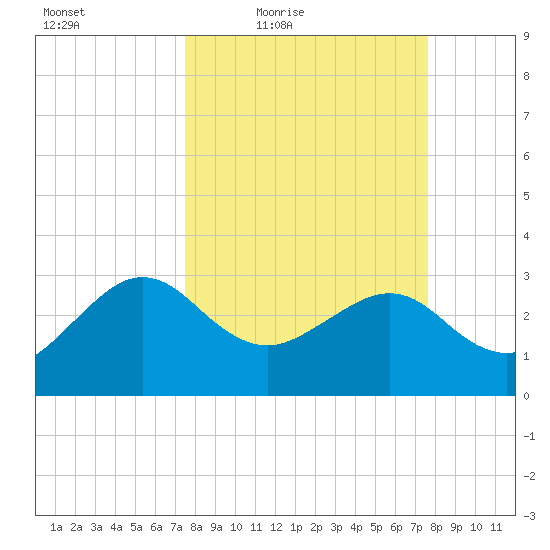 Kings Ferry tide chart for Friday, March 19, 2021