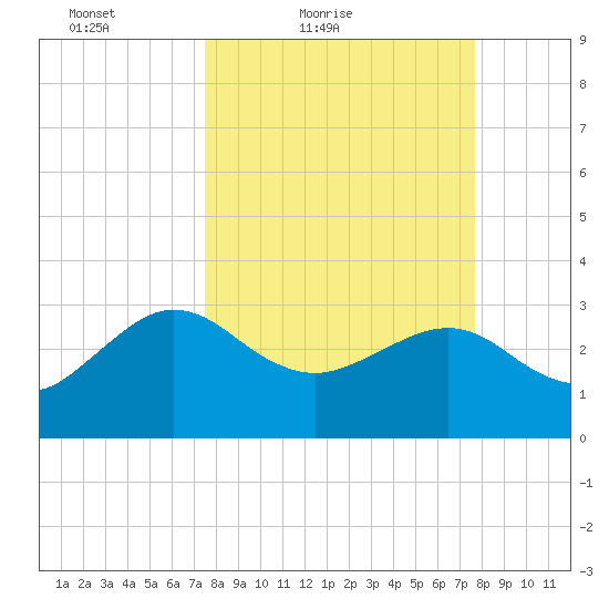 Kings Ferry tide chart for Saturday, March 20, 2021