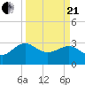 Kings Ferry tide chart for Sunday, March 21, 2021