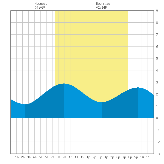 Kings Ferry tide chart for Tuesday, March 23, 2021