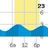 Kings Ferry tide chart for Tuesday, March 23, 2021