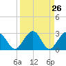 Kings Ferry tide chart for Friday, March 26, 2021