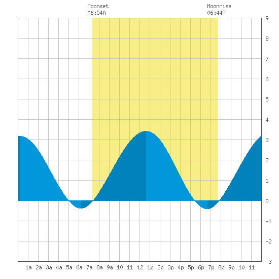 Kings Ferry tide chart for Saturday, March 27, 2021