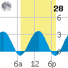 Kings Ferry tide chart for Sunday, March 28, 2021