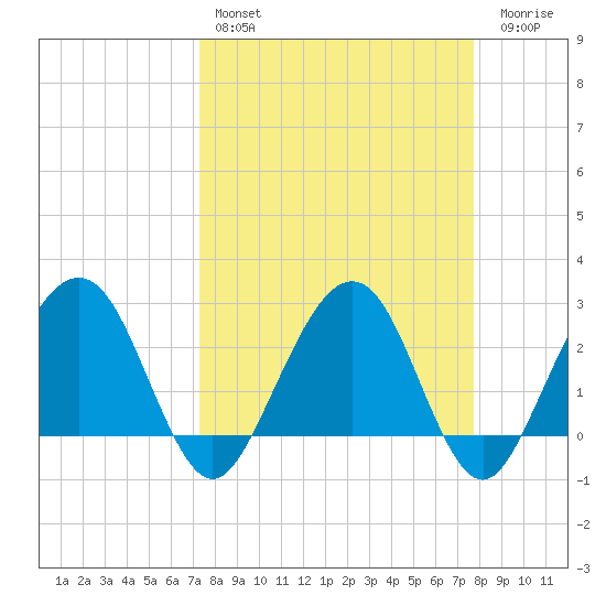 Kings Ferry tide chart for Monday, March 29, 2021