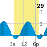 Kings Ferry tide chart for Monday, March 29, 2021