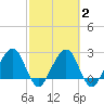 Kings Ferry tide chart for Tuesday, March 2, 2021