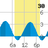 Kings Ferry tide chart for Tuesday, March 30, 2021